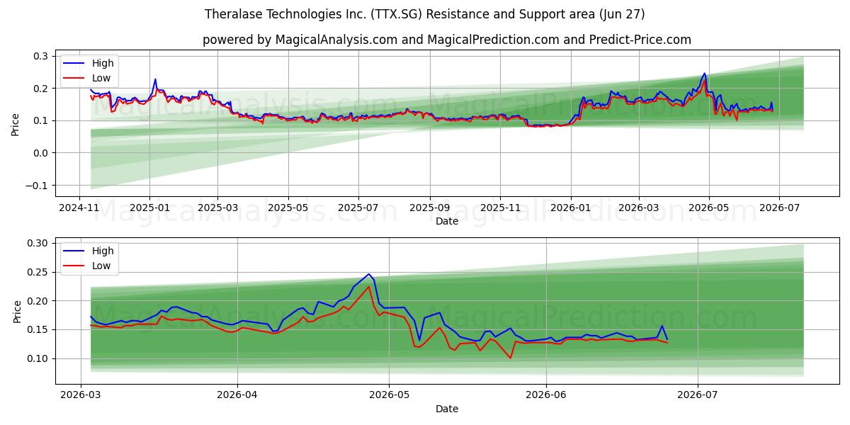  Theralase Technologies Inc. (TTX.SG) Support and Resistance area (26 Jun) 