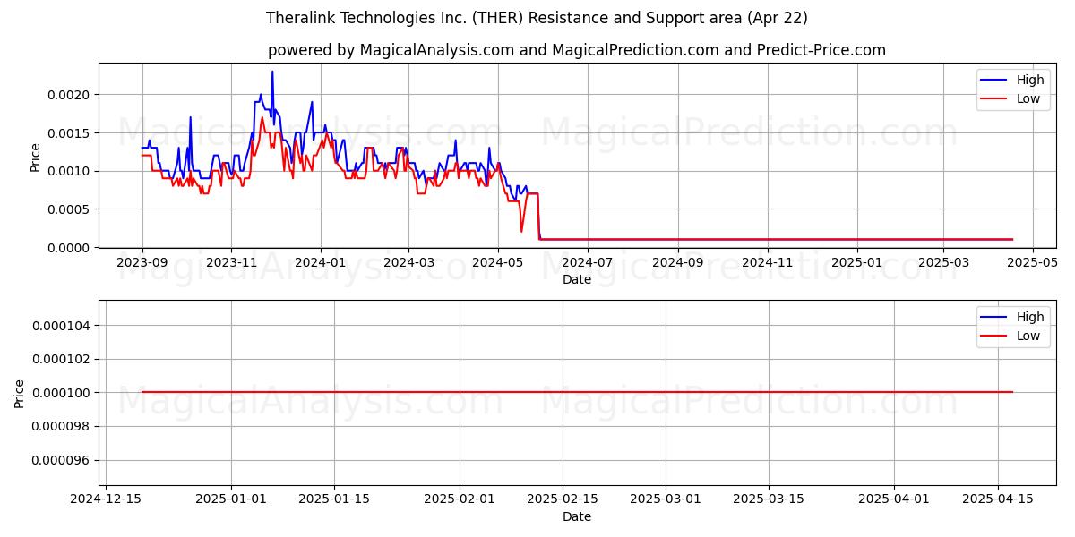  Theralink Technologies Inc. (THER) Support and Resistance area (22 Apr) 