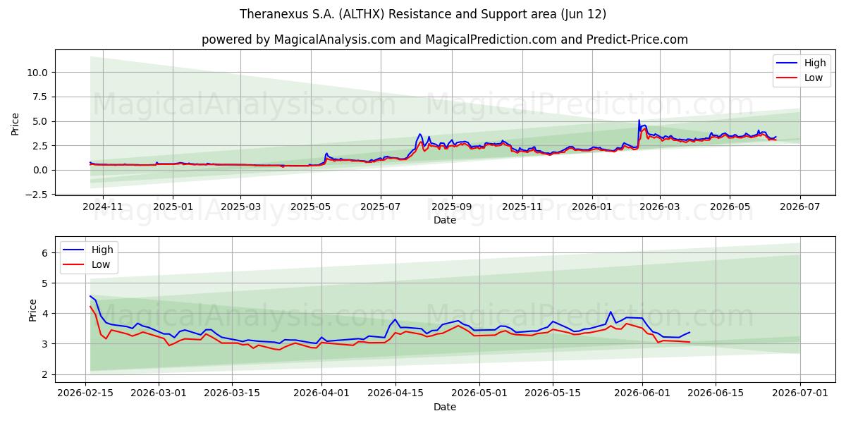  Theranexus S.A. (ALTHX) Support and Resistance area (11 Jun) 