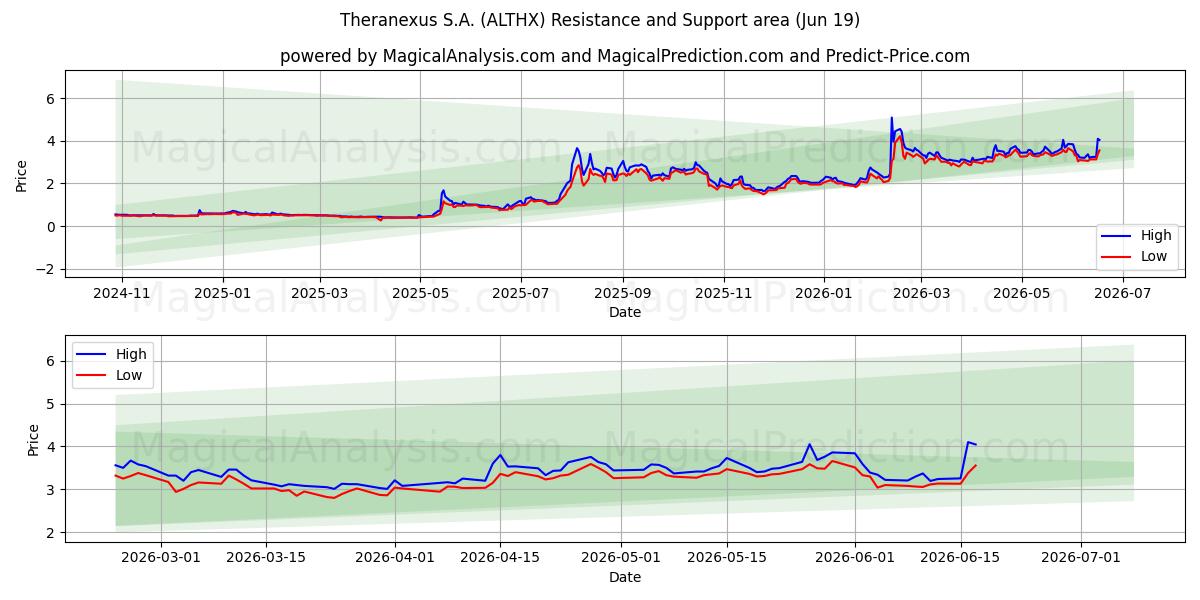  Theranexus S.A. (ALTHX) Support and Resistance area (18 Jun) 