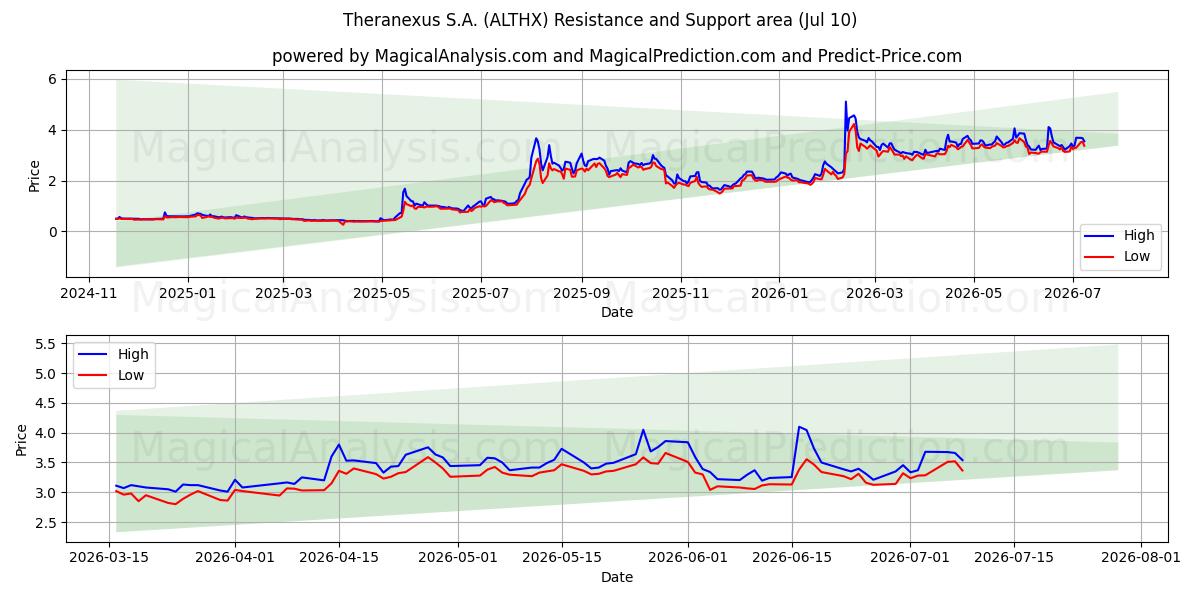  Theranexus S.A. (ALTHX) Support and Resistance area (09 Jul) 