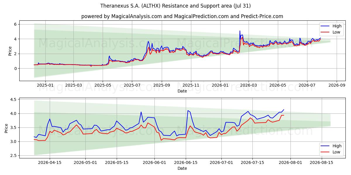  Theranexus S.A. (ALTHX) Support and Resistance area (30 Jul) 