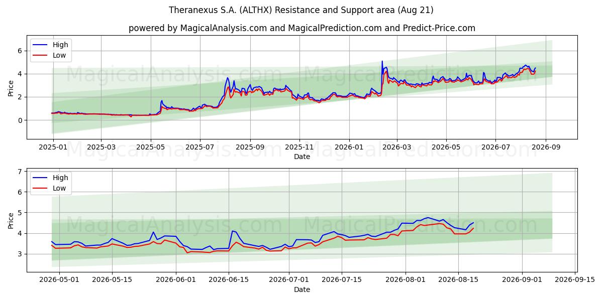  Theranexus S.A. (ALTHX) Support and Resistance area (20 Aug) 