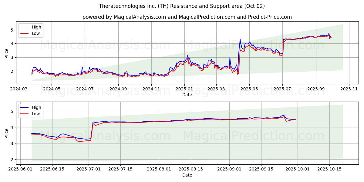  Theratechnologies Inc. (TH) Support and Resistance area (01 Oct) 