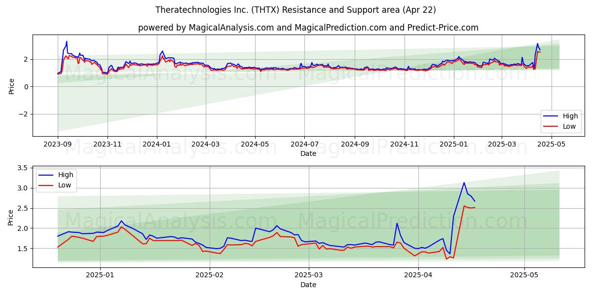  Theratechnologies Inc. (THTX) Support and Resistance area (22 Apr) 