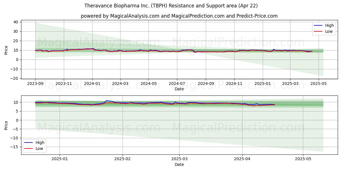  Theravance Biopharma Inc. (TBPH) Support and Resistance area (22 Apr) 