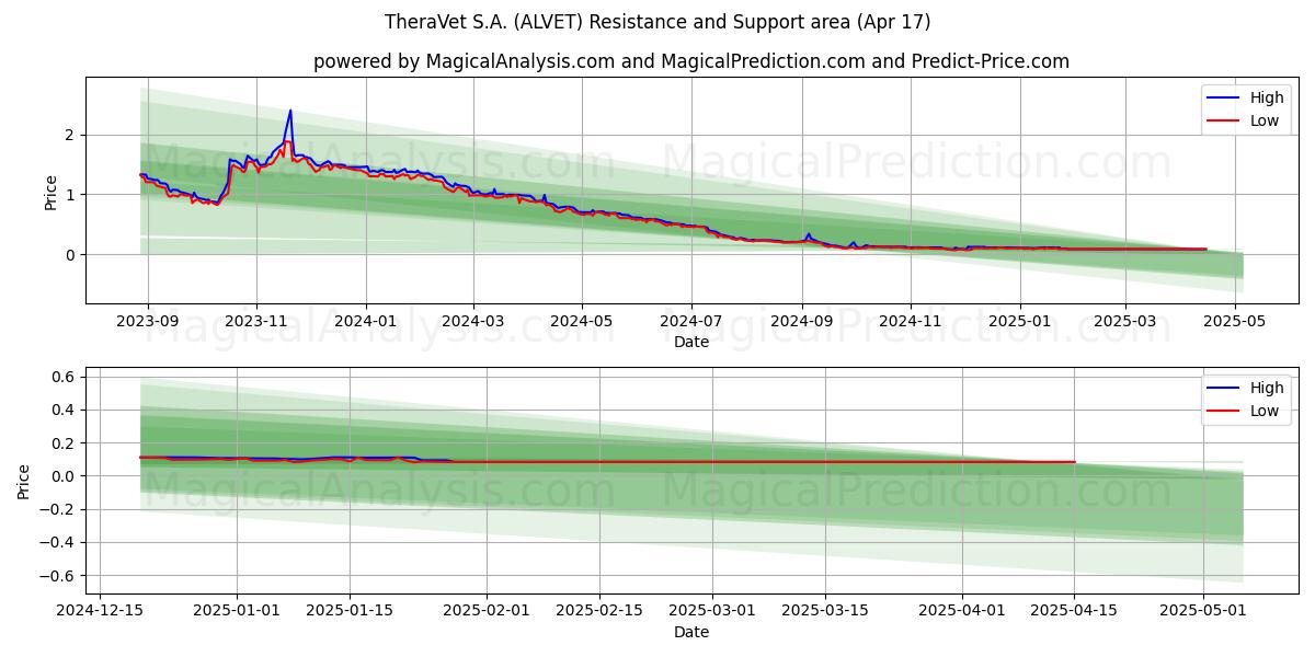  TheraVet S.A. (ALVET) Support and Resistance area (17 Apr) 