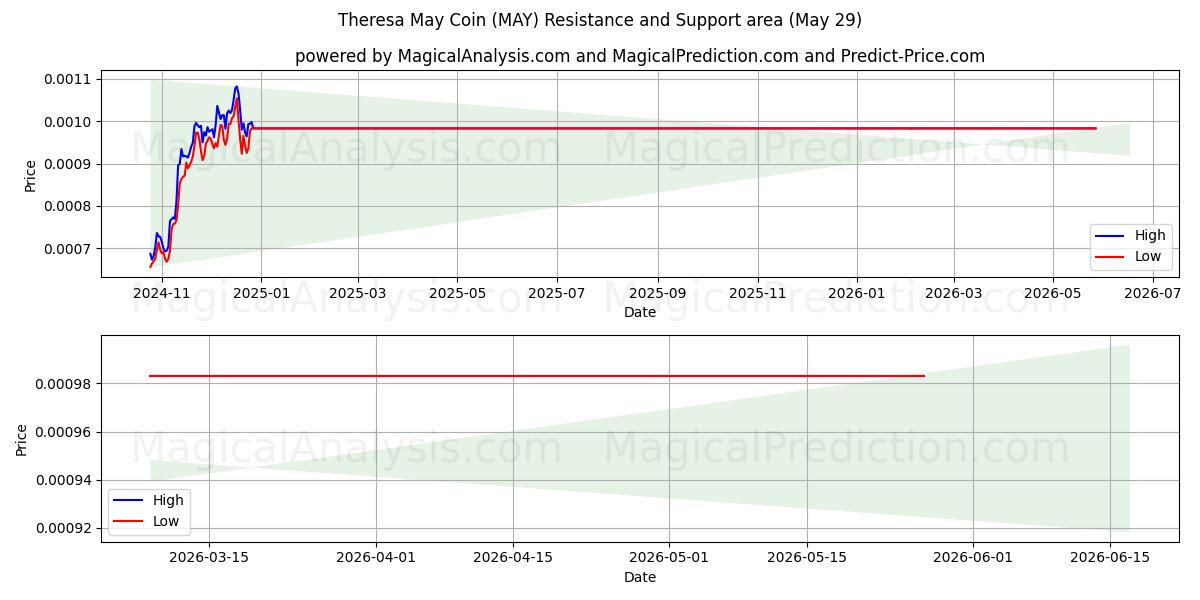  Theresa May Coin (MAY) Support and Resistance area (28 May) 