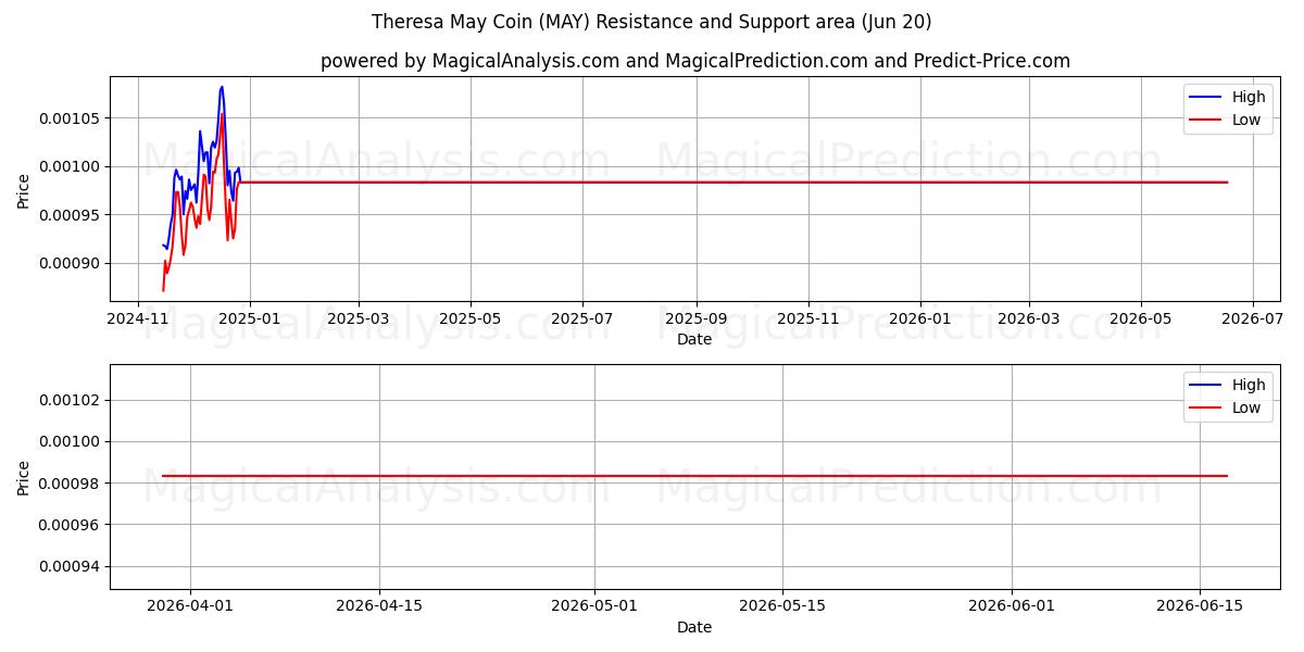  Theresa May Coin (MAY) Support and Resistance area (19 Jun) 