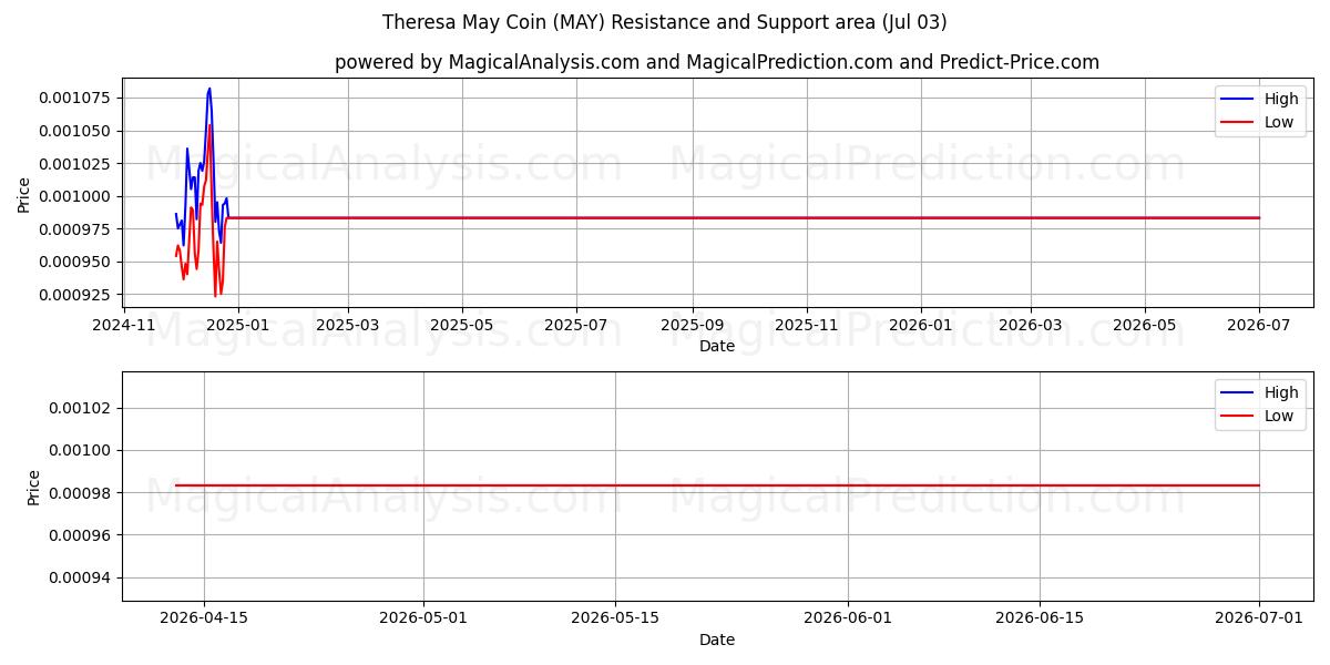  테레사 메이 코인 (MAY) Support and Resistance area (02 Jul) 