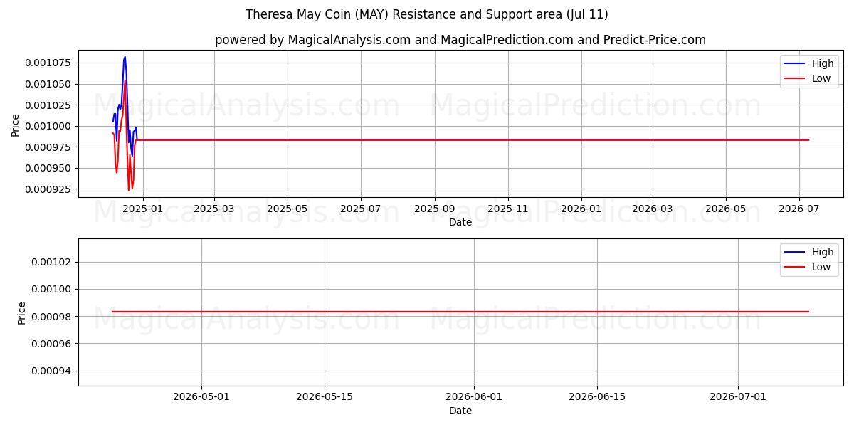  Theresa May mønt (MAY) Support and Resistance area (10 Jul) 