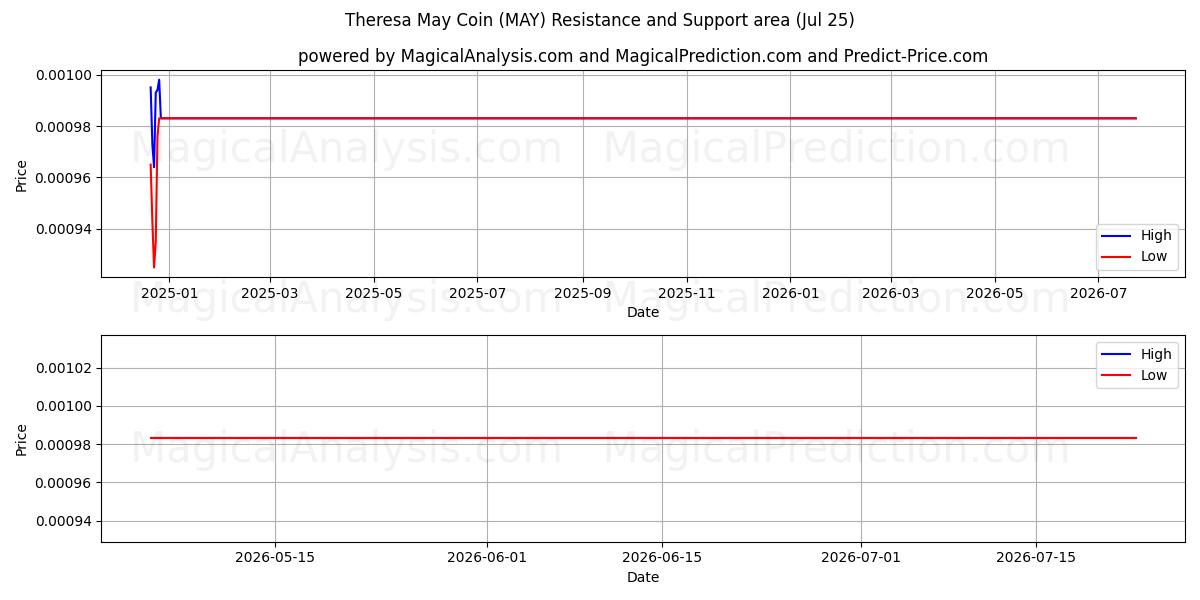  Theresa May Coin (MAY) Support and Resistance area (24 Jul) 