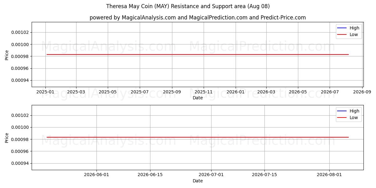  Theresa May Coin (MAY) Support and Resistance area (07 Aug) 