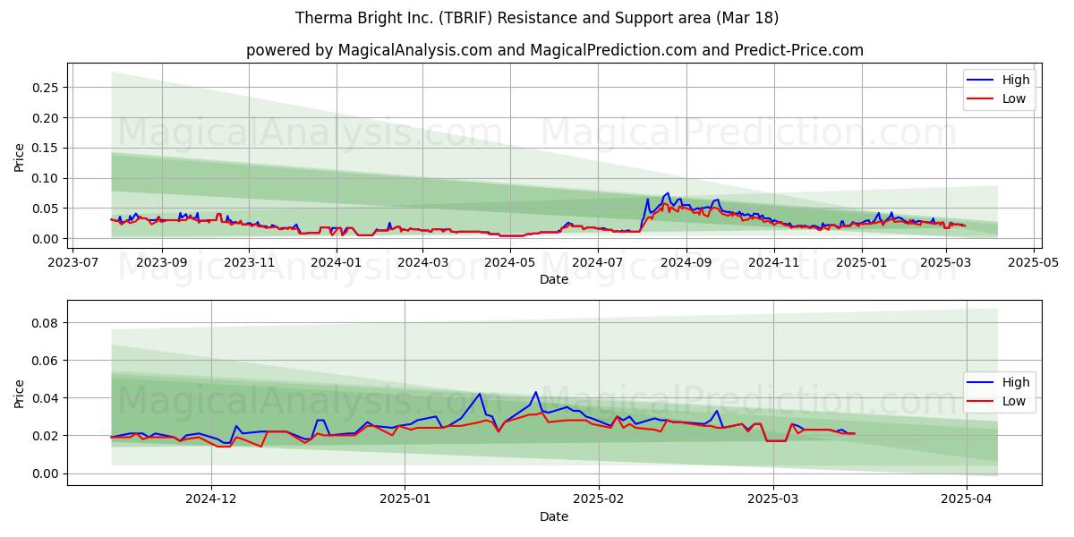  Therma Bright Inc. (TBRIF) Support and Resistance area (18 Mar) 