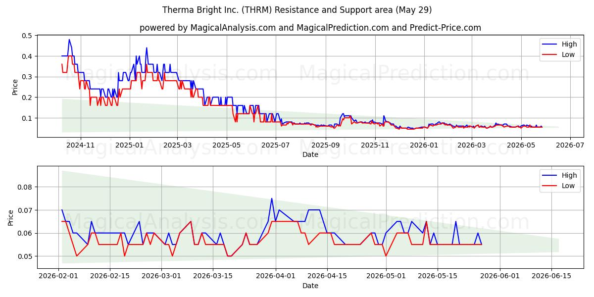 Therma Bright Inc. (THRM) Support and Resistance area (28 May) 