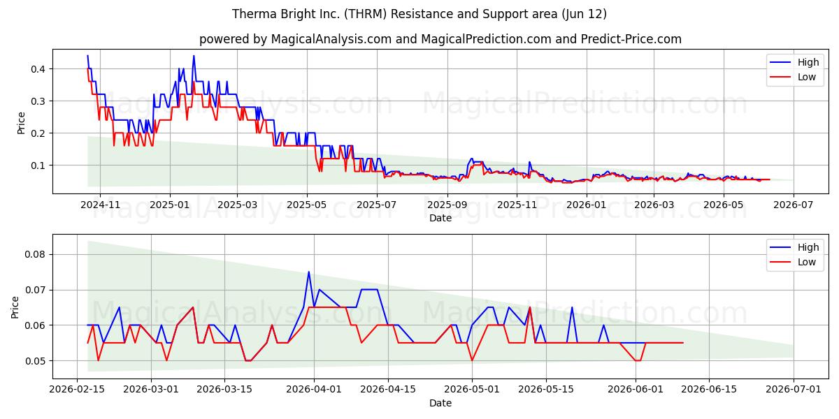 Therma Bright Inc. (THRM) Support and Resistance area (11 Jun) 