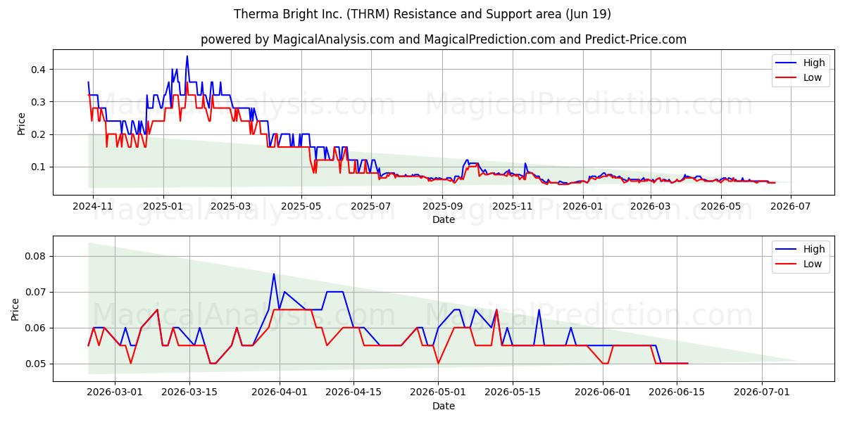  Therma Bright Inc. (THRM) Support and Resistance area (18 Jun) 