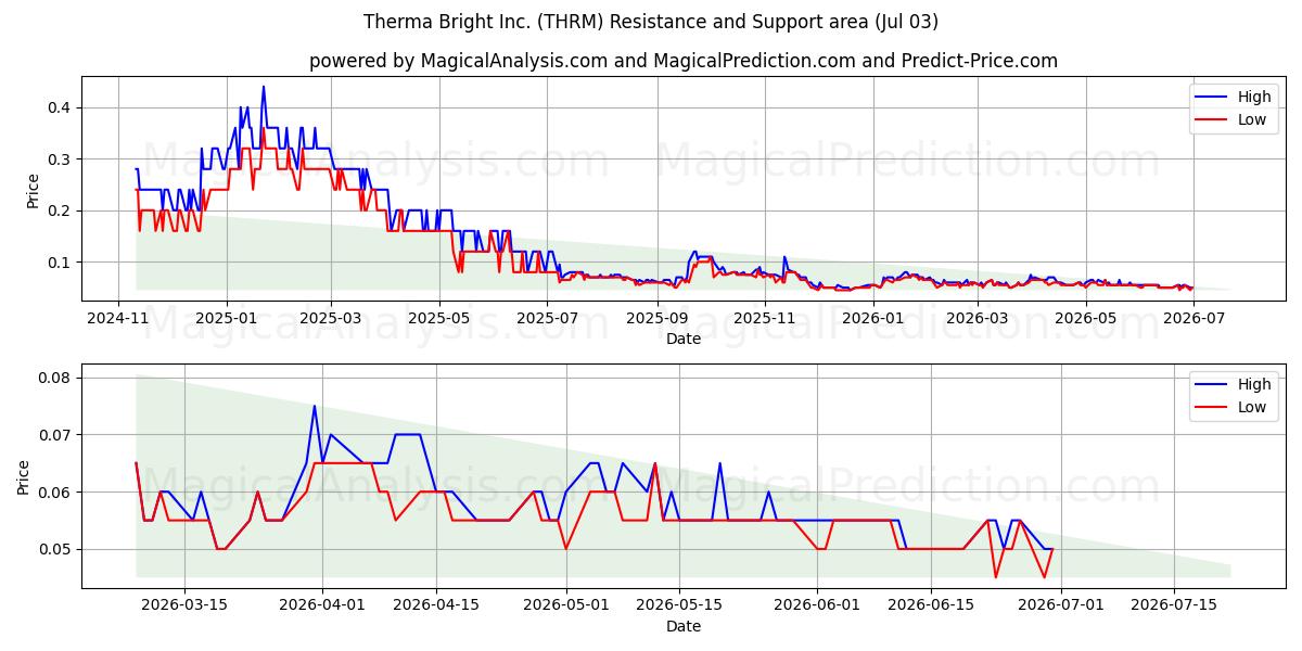  Therma Bright Inc. (THRM) Support and Resistance area (02 Jul) 