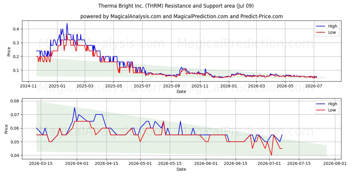  Therma Bright Inc. (THRM) Support and Resistance area (08 Jul) 
