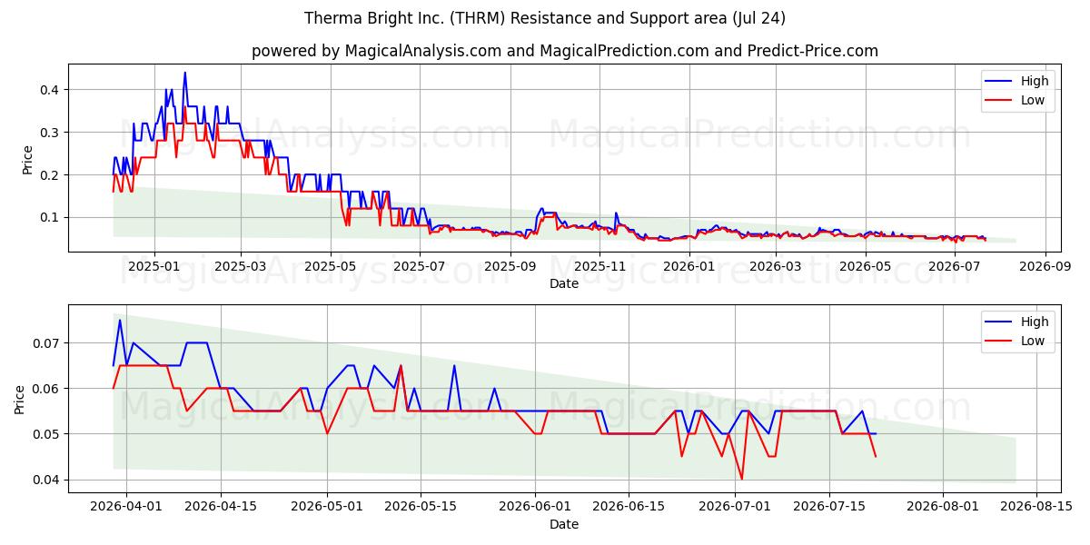  Therma Bright Inc. (THRM) Support and Resistance area (22 Jul) 
