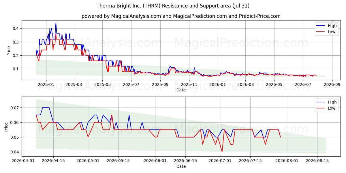  Therma Bright Inc. (THRM) Support and Resistance area (30 Jul) 