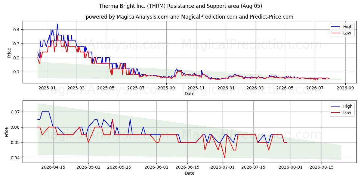  Therma Bright Inc. (THRM) Support and Resistance area (04 Aug) 
