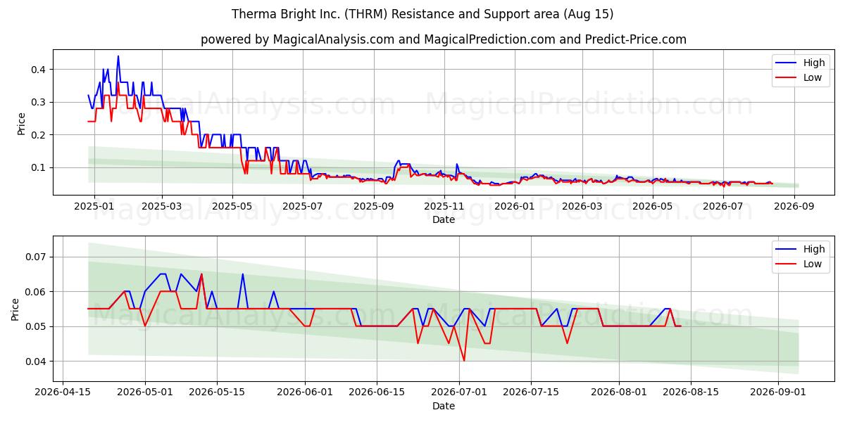  Therma Bright Inc. (THRM) Support and Resistance area (12 Aug) 