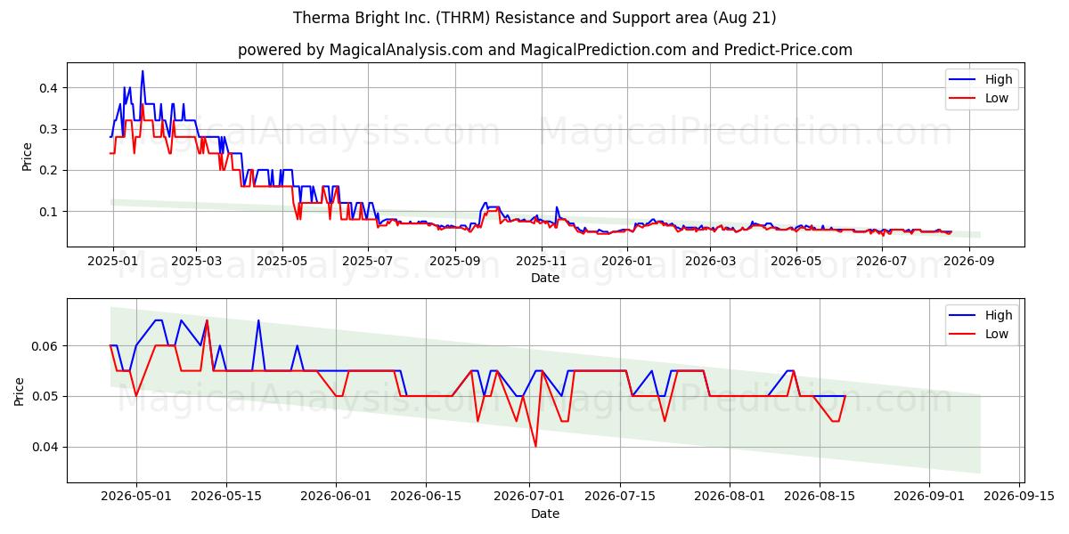  Therma Bright Inc. (THRM) Support and Resistance area (20 Aug) 