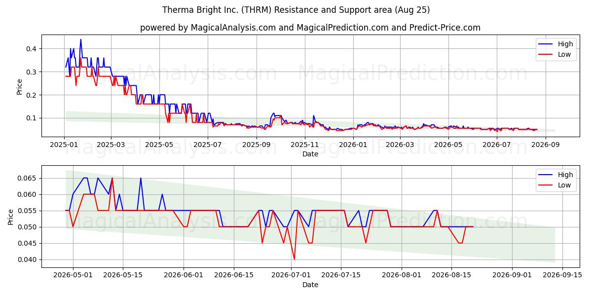  Therma Bright Inc. (THRM) Support and Resistance area (24 Aug) 