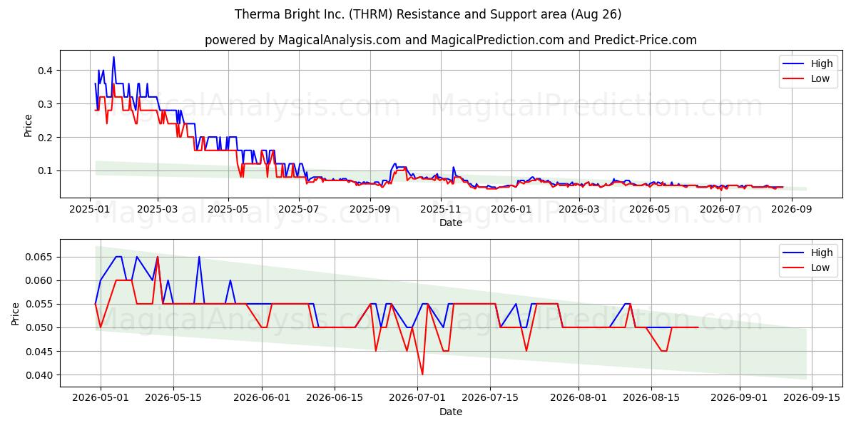  Therma Bright Inc. (THRM) Support and Resistance area (25 Aug) 