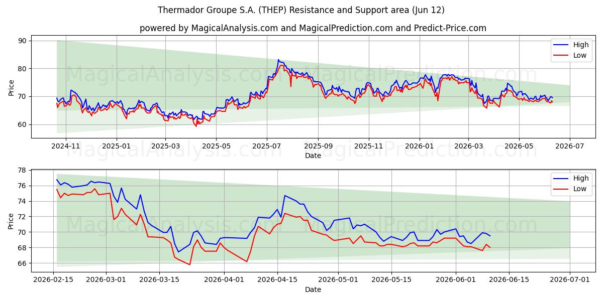  Thermador Groupe S.A. (THEP) Support and Resistance area (11 Jun) 