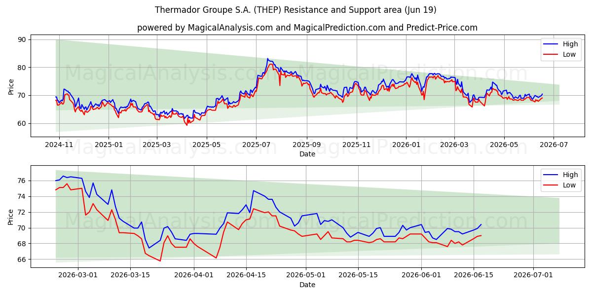  Thermador Groupe S.A. (THEP) Support and Resistance area (18 Jun) 