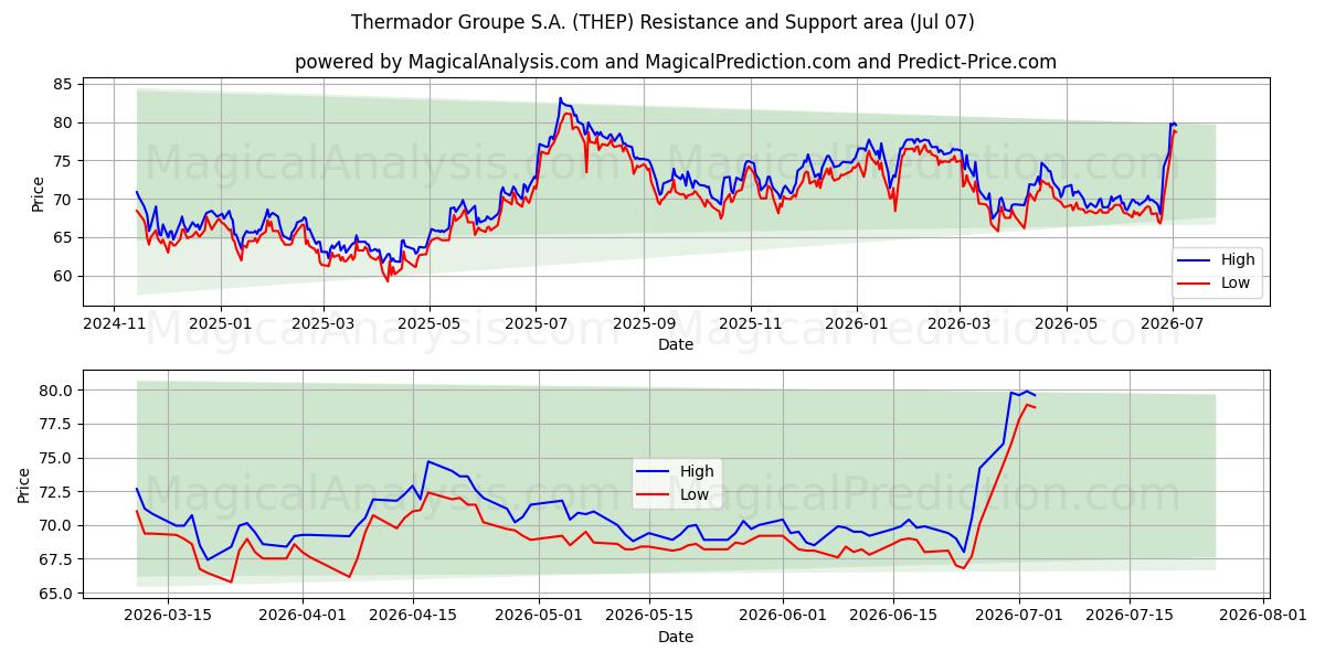  Thermador Groupe S.A. (THEP) Support and Resistance area (06 Jul) 