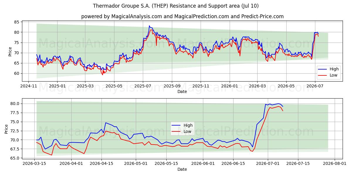  Thermador Groupe S.A. (THEP) Support and Resistance area (09 Jul) 