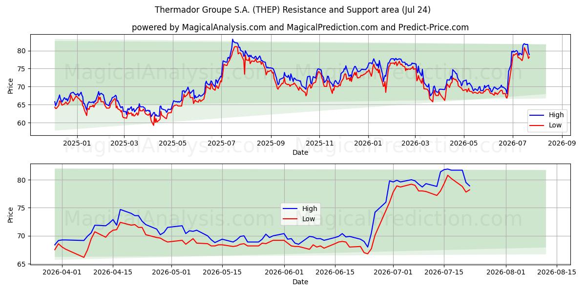  Thermador Groupe S.A. (THEP) Support and Resistance area (23 Jul) 