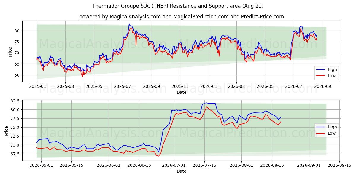  Thermador Groupe S.A. (THEP) Support and Resistance area (20 Aug) 
