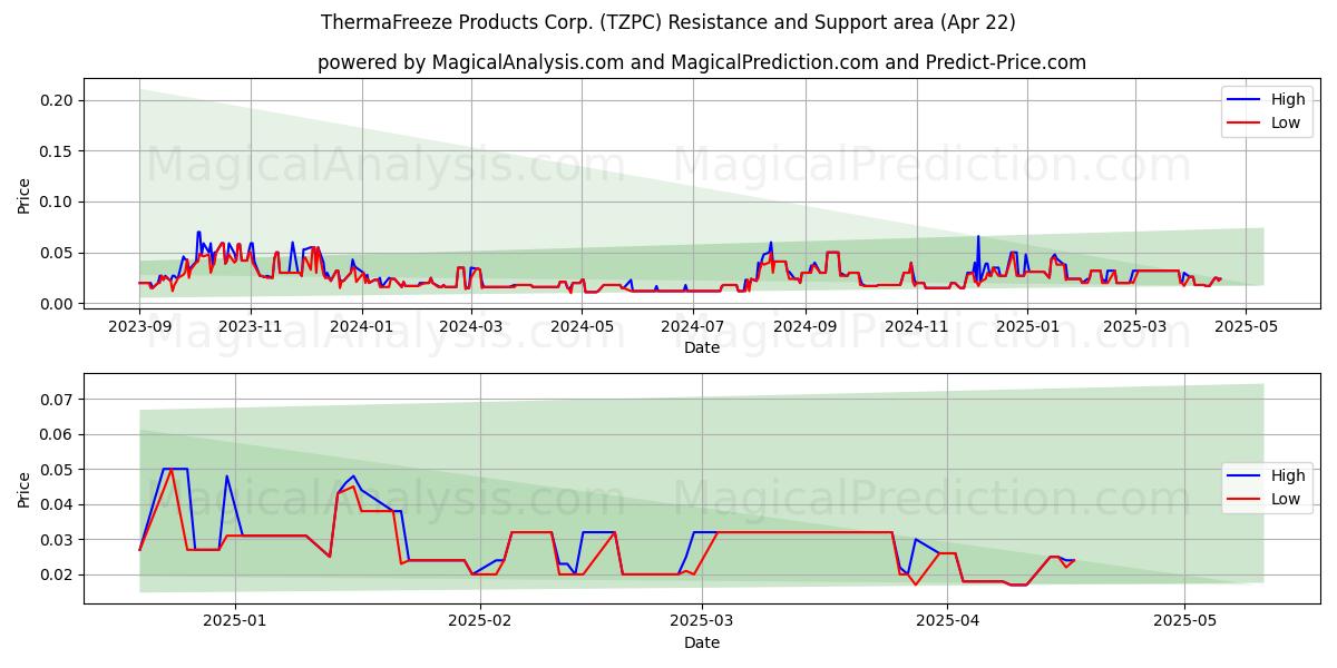  ThermaFreeze Products Corp. (TZPC) Support and Resistance area (22 Apr) 