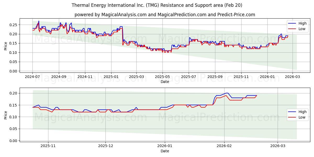  Thermal Energy International Inc. (TMG) Support and Resistance area (19 Feb) 