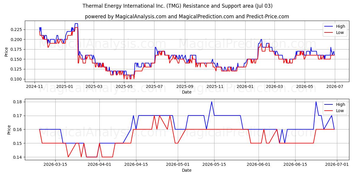  Thermal Energy International Inc. (TMG) Support and Resistance area (02 Jul) 