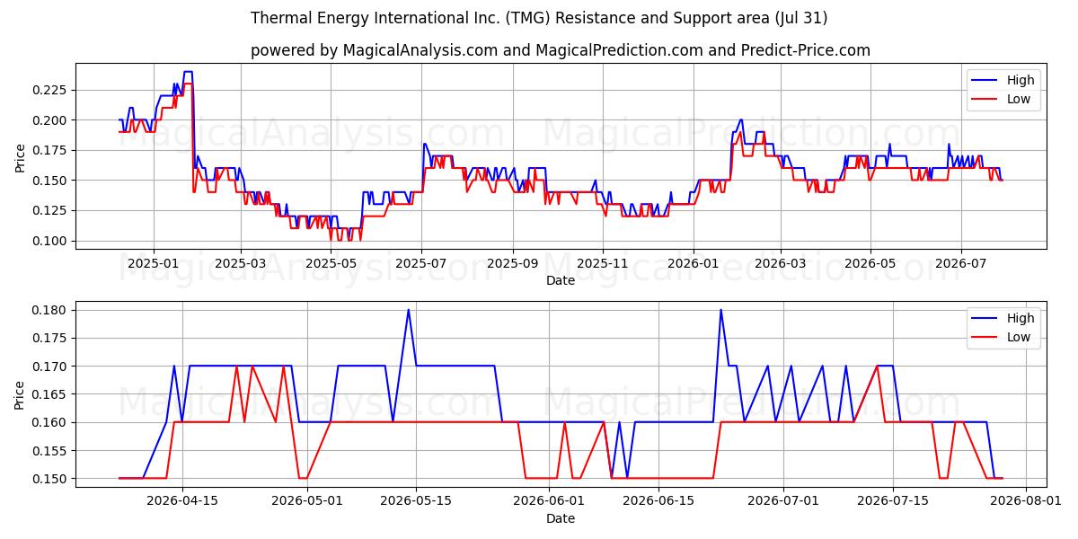  Thermal Energy International Inc. (TMG) Support and Resistance area (30 Jul) 