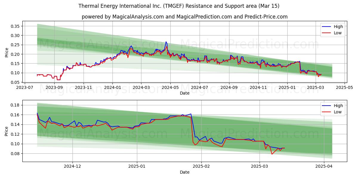  Thermal Energy International Inc. (TMGEF) Support and Resistance area (15 Mar) 