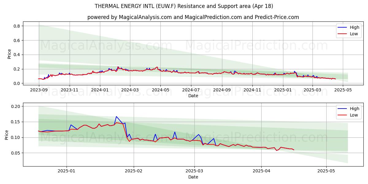  THERMAL ENERGY INTL (EUW.F) Support and Resistance area (18 Apr) 