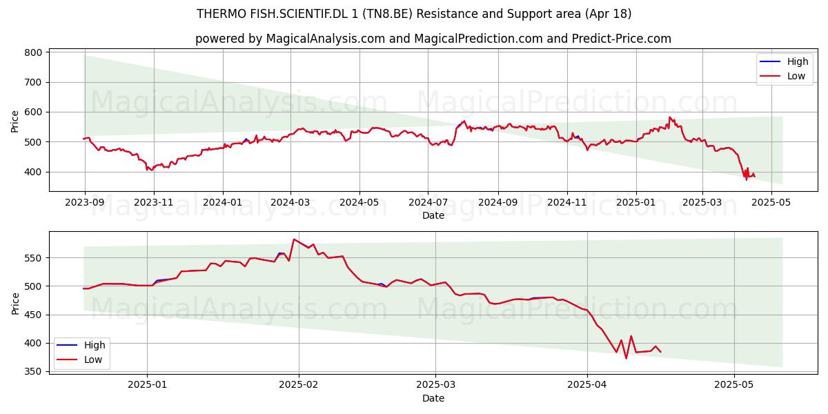  THERMO FISH.SCIENTIF.DL 1 (TN8.BE) Support and Resistance area (18 Apr) 