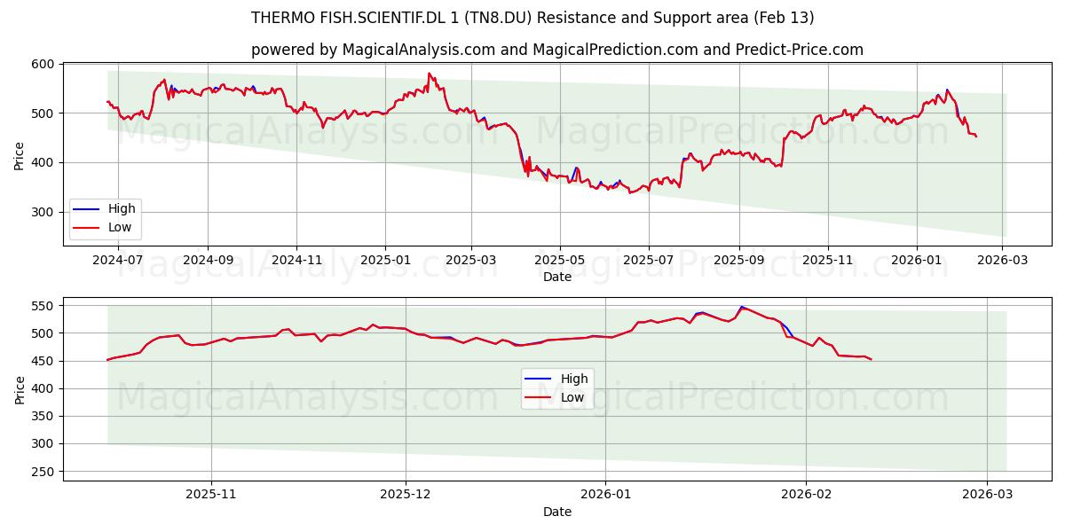  THERMO FISH.SCIENTIF.DL 1 (TN8.DU) Support and Resistance area (12 Feb) 