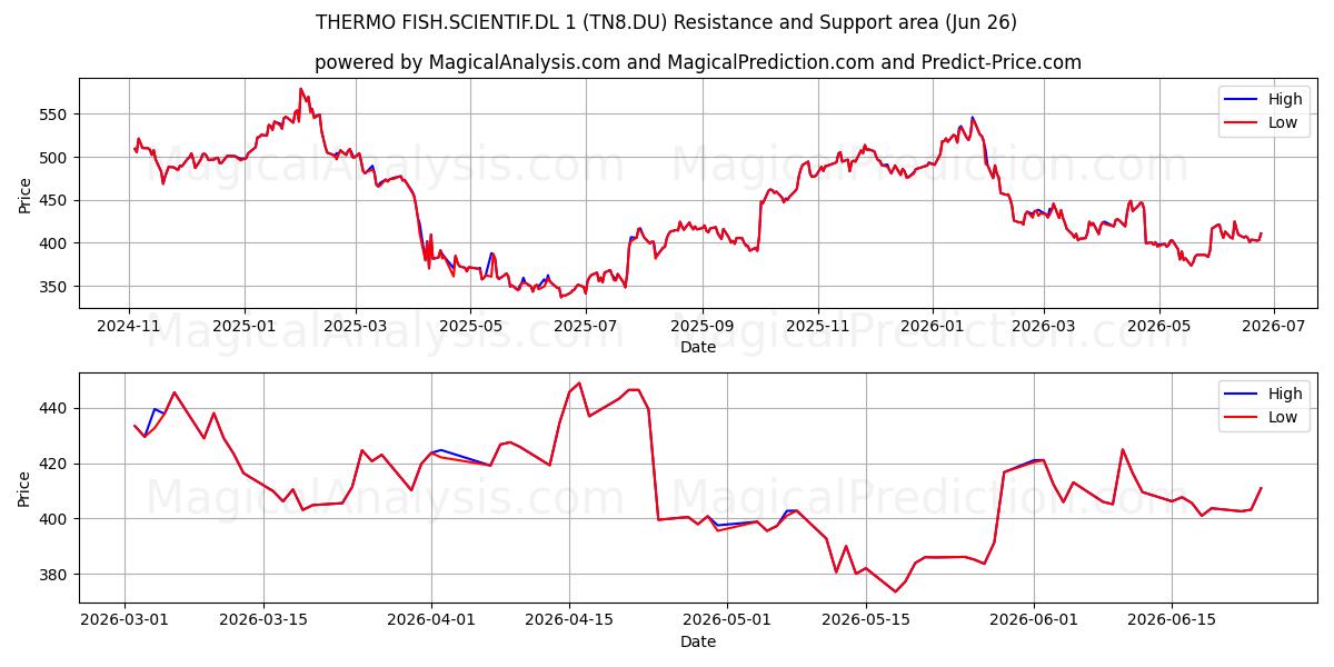  THERMO FISH.SCIENTIF.DL 1 (TN8.DU) Support and Resistance area (25 Jun) 