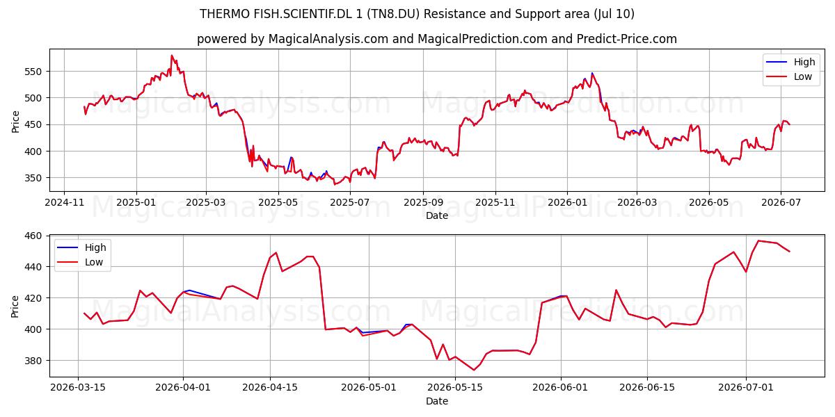  THERMO FISH.SCIENTIF.DL 1 (TN8.DU) Support and Resistance area (09 Jul) 