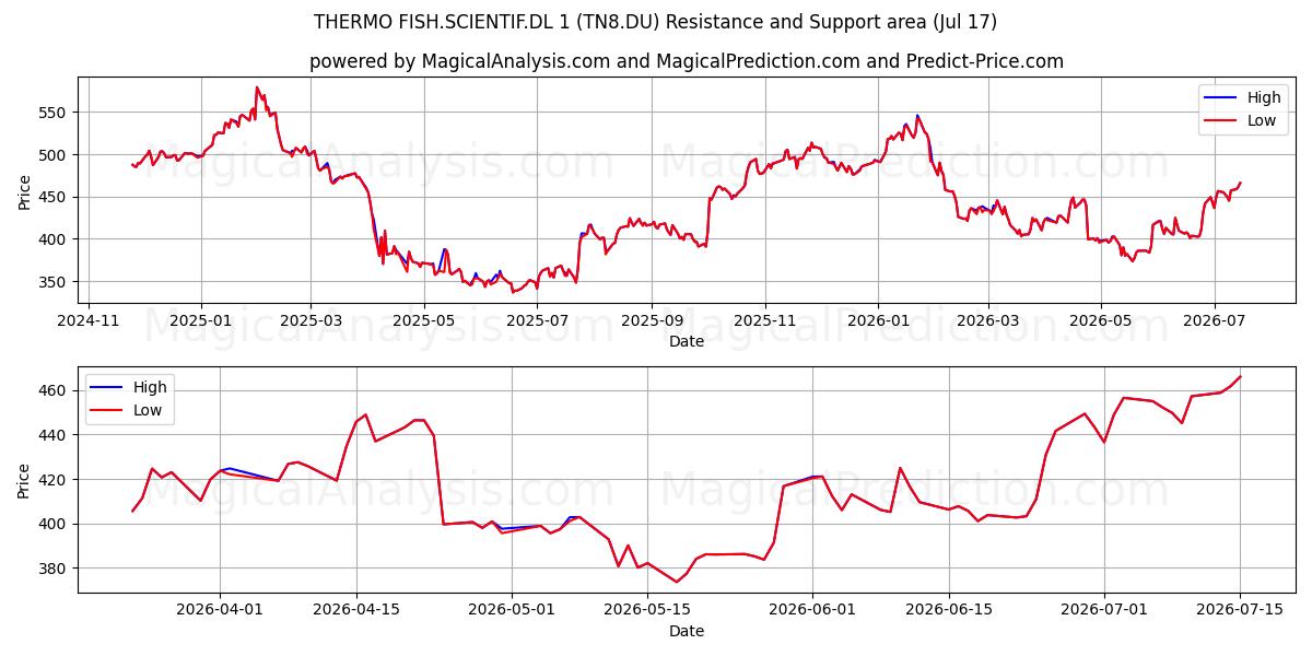  THERMO FISH.SCIENTIF.DL 1 (TN8.DU) Support and Resistance area (16 Jul) 