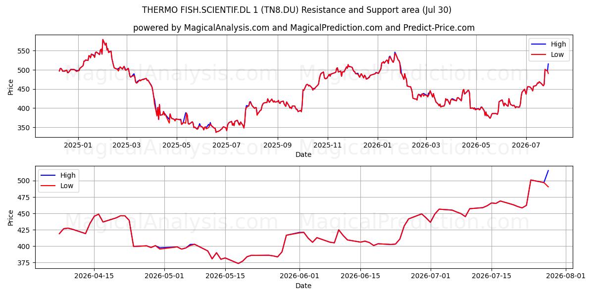  THERMO FISH.SCIENTIF.DL 1 (TN8.DU) Support and Resistance area (29 Jul) 