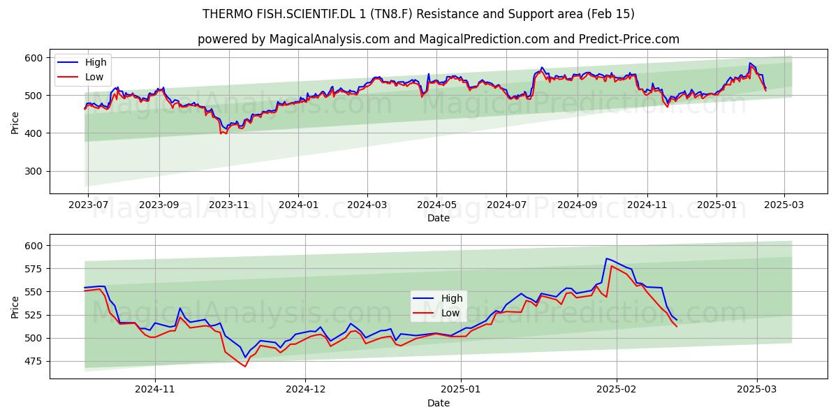  THERMO FISH.SCIENTIF.DL 1 (TN8.F) Support and Resistance area (04 Feb) 