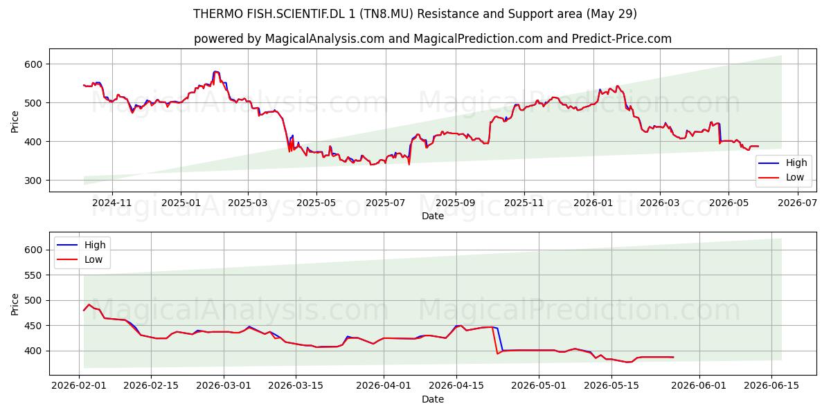  THERMO FISH.SCIENTIF.DL 1 (TN8.MU) Support and Resistance area (28 May) 